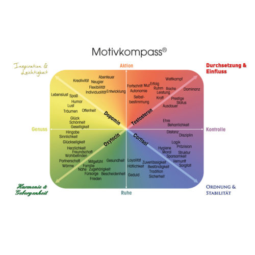 Motivkompass-Poster